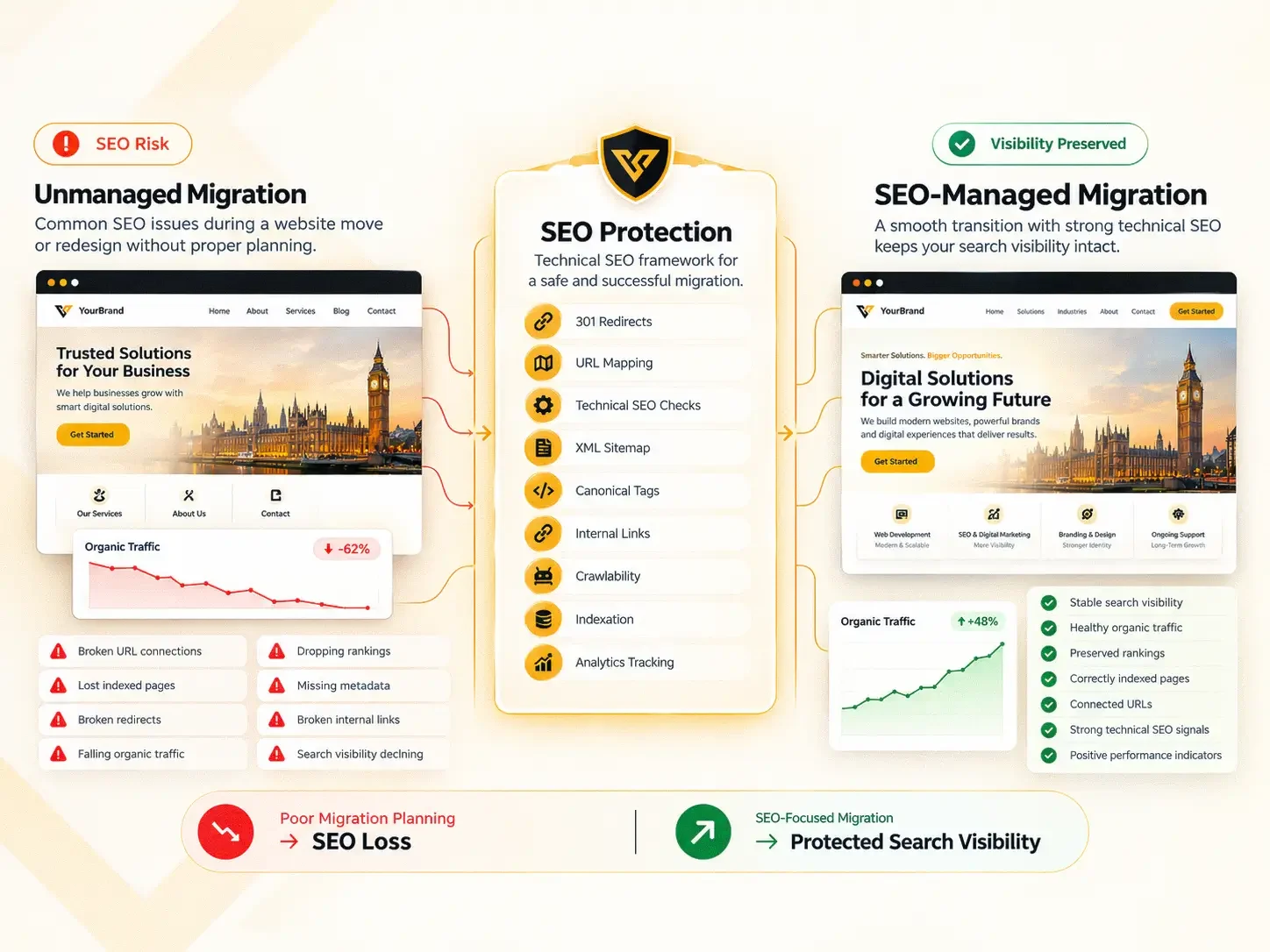 Infographic contrasts unmanaged and SEO-managed website migration, listing SEO risks, protection steps, traffic trends, and outcomes: SEO loss versus preserved search visibility.